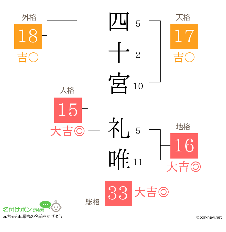 四十宮 礼唯さんの姓名判断結果