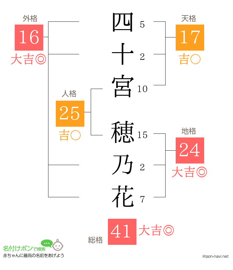 四十宮 穂乃花さんの姓名判断結果