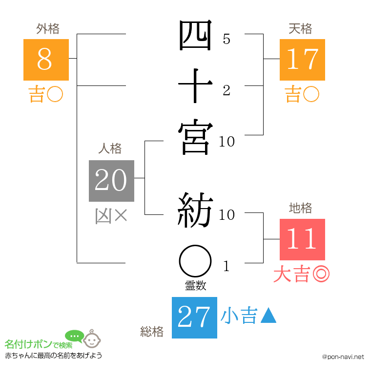 四十宮 紡さんの姓名判断結果