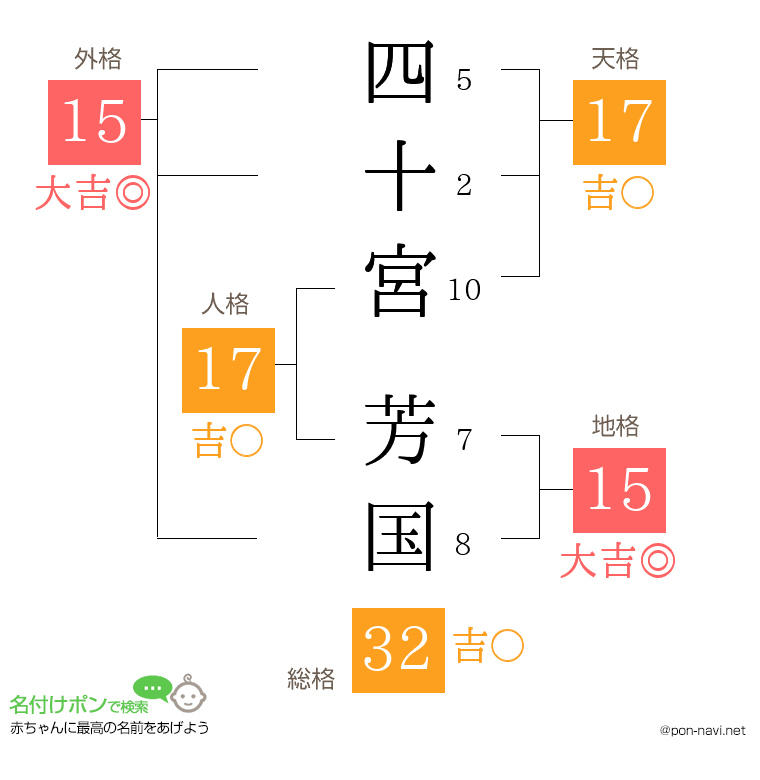 四十宮 芳国さんの姓名判断結果