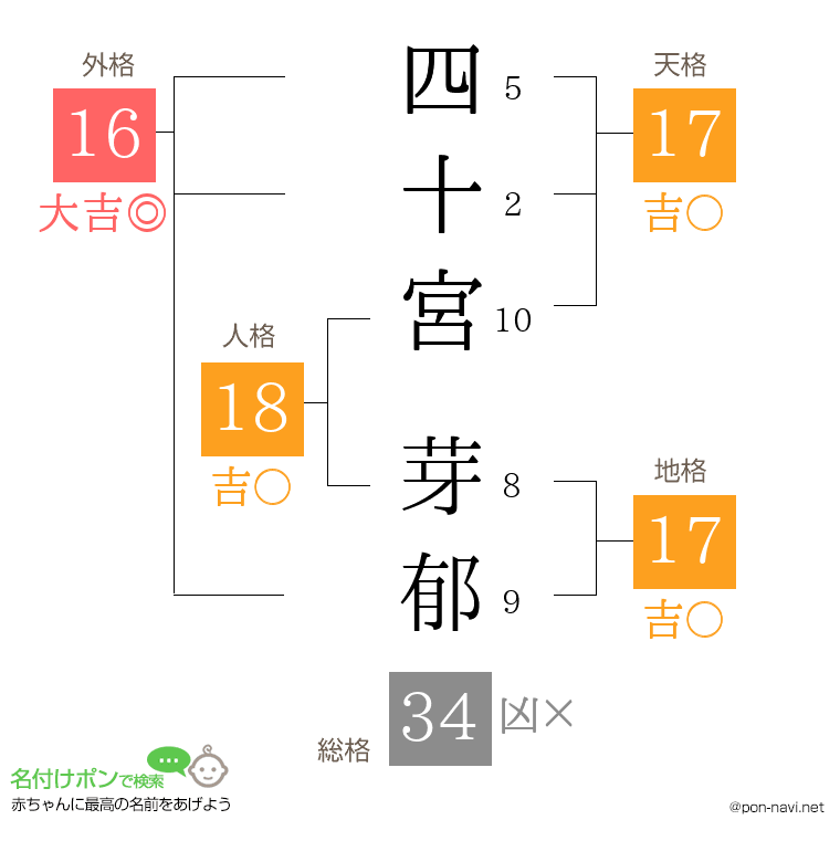 四十宮 芽郁さんの姓名判断結果