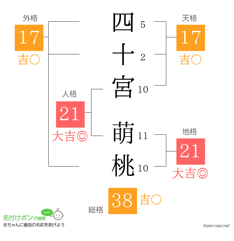 四十宮 萌桃さんの姓名判断結果