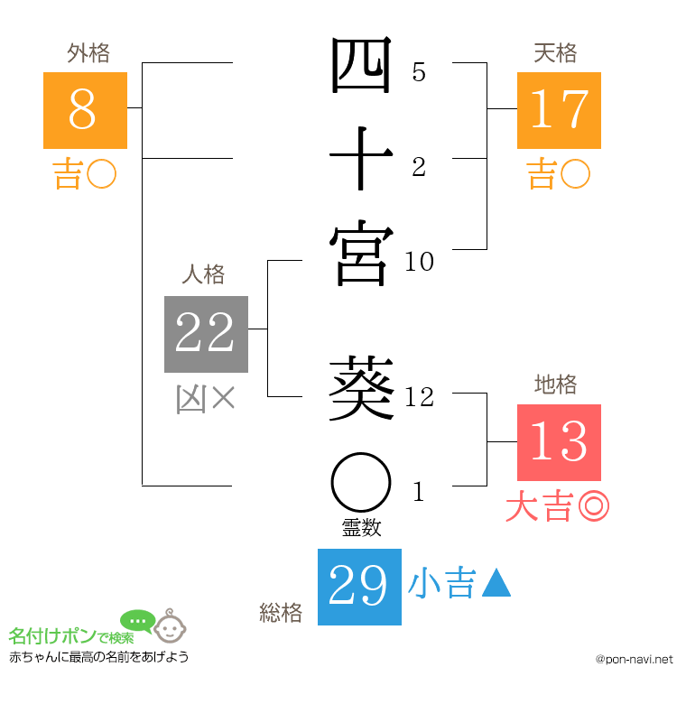 四十宮 葵さんの姓名判断結果