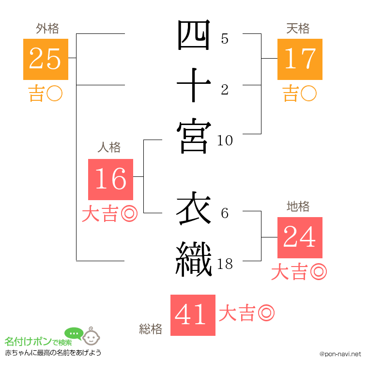 四十宮 衣織さんの姓名判断結果