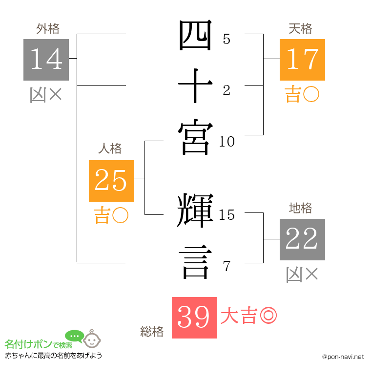 四十宮 輝言さんの姓名判断結果