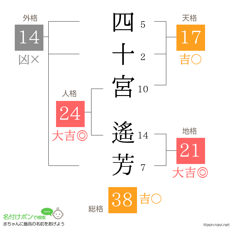 四十宮 遙芳さんの姓名判断結果