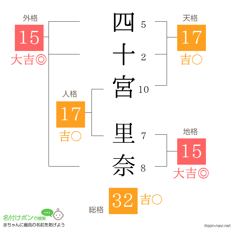 四十宮 里奈さんの姓名判断結果