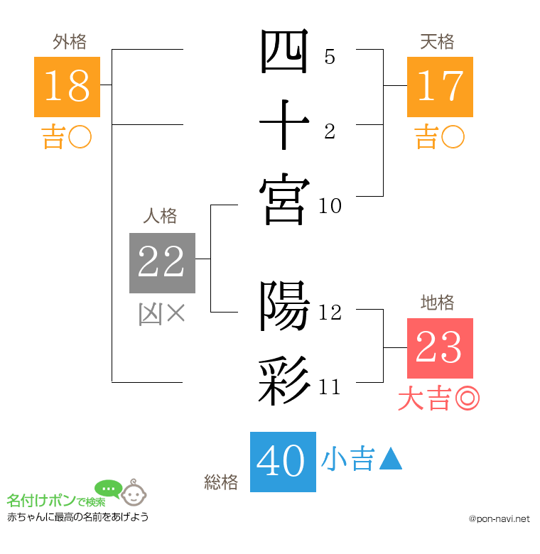 四十宮 陽彩さんの姓名判断結果