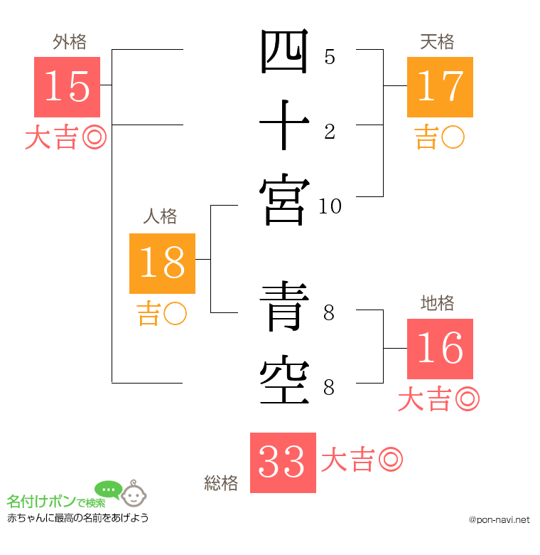 四十宮 青空さんの姓名判断結果