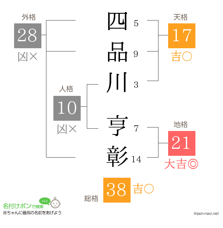 四品川 亨彰さんの姓名判断結果
