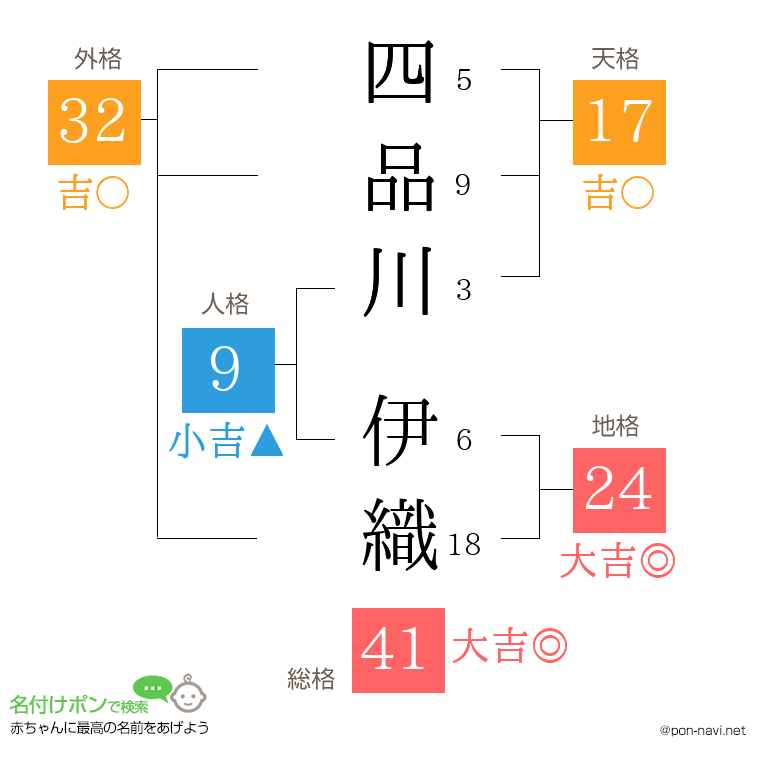 四品川 伊織さんの姓名判断結果
