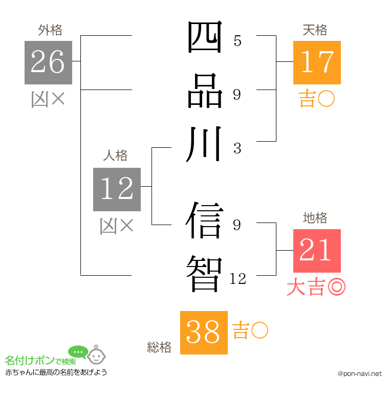 四品川 信智さんの姓名判断結果