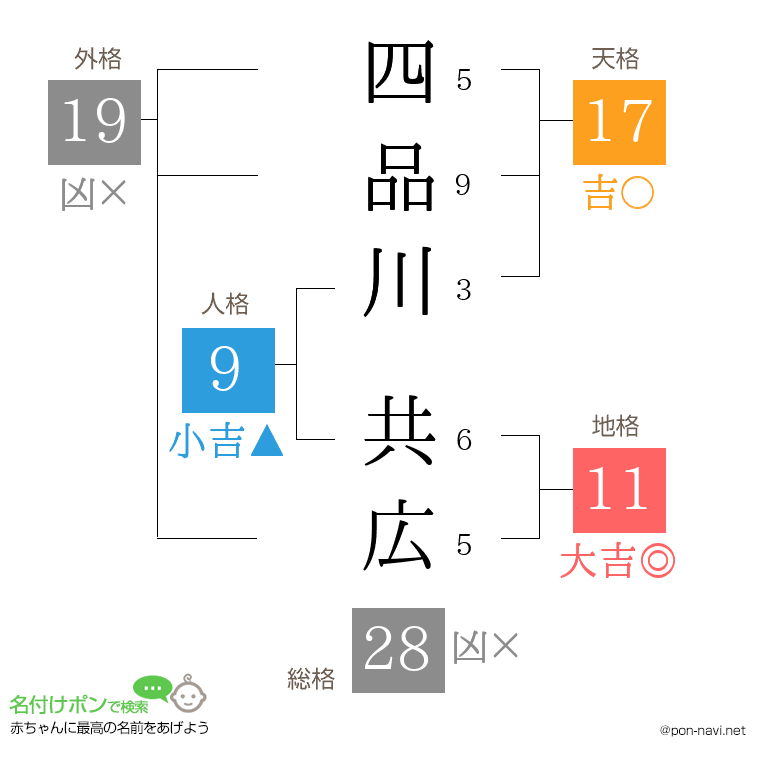 四品川 共広さんの姓名判断結果