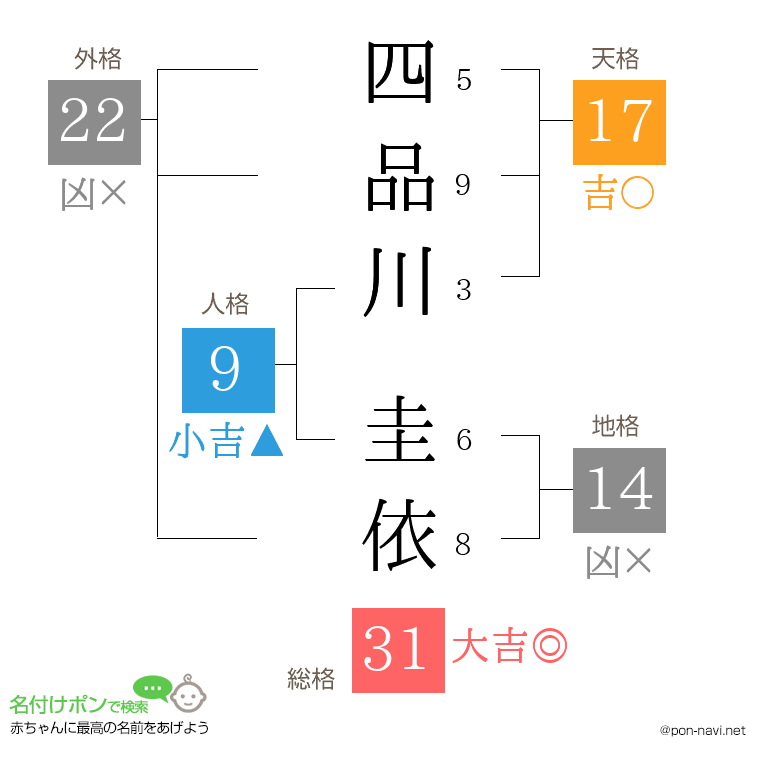 四品川 圭依さんの姓名判断結果