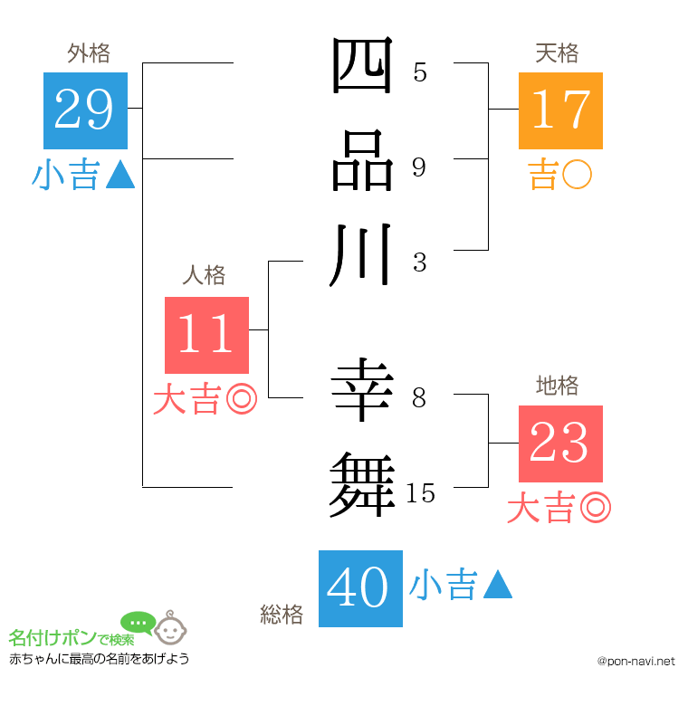 四品川 幸舞さんの姓名判断結果