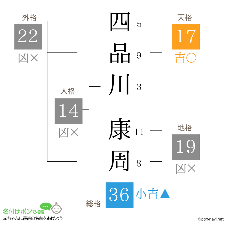 四品川 康周さんの姓名判断結果