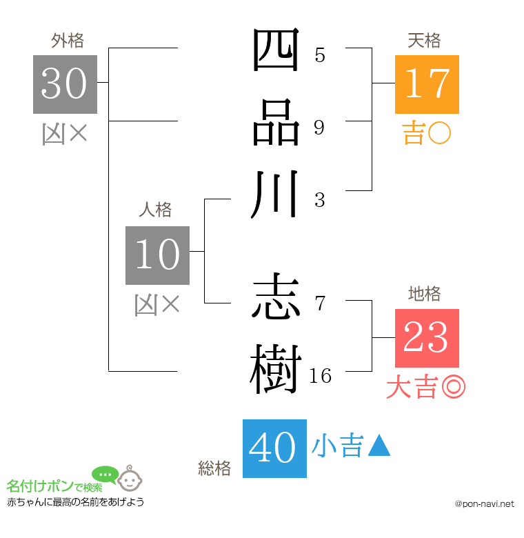 四品川 志樹さんの姓名判断結果