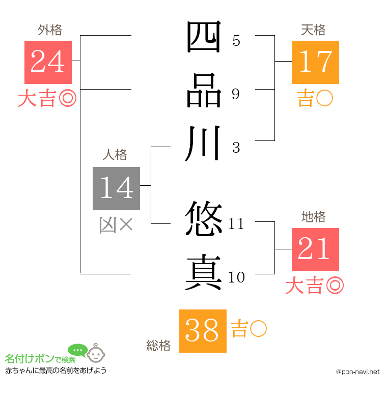 四品川 悠真さんの姓名判断結果