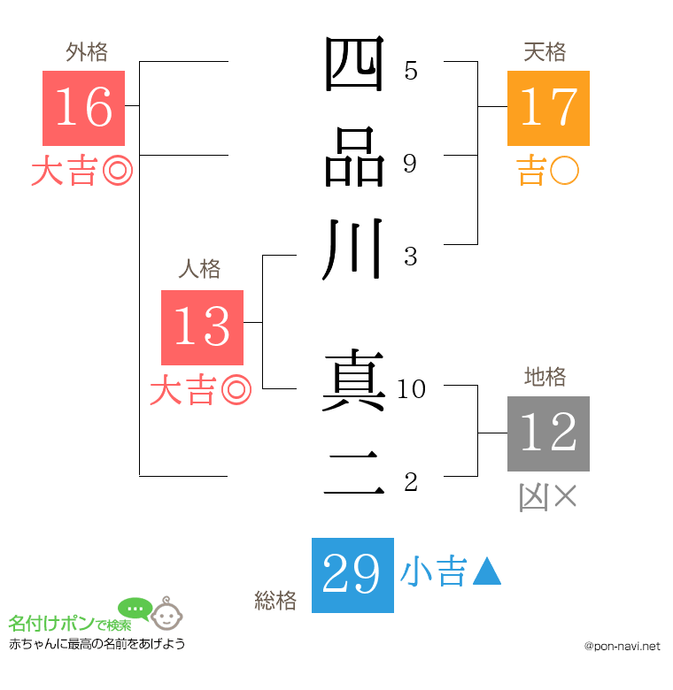 四品川 真二さんの姓名判断結果