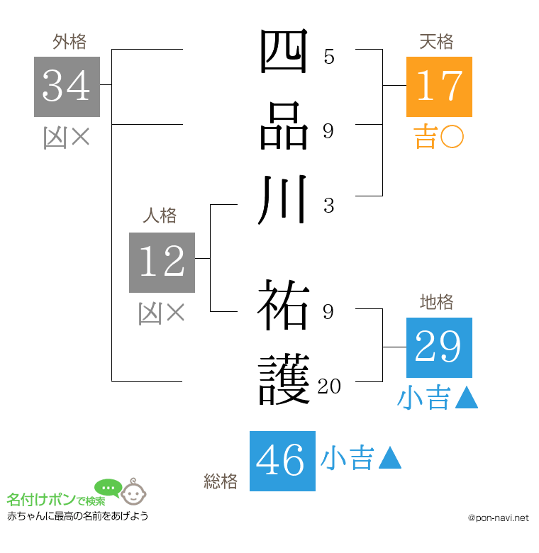 四品川 祐護さんの姓名判断結果