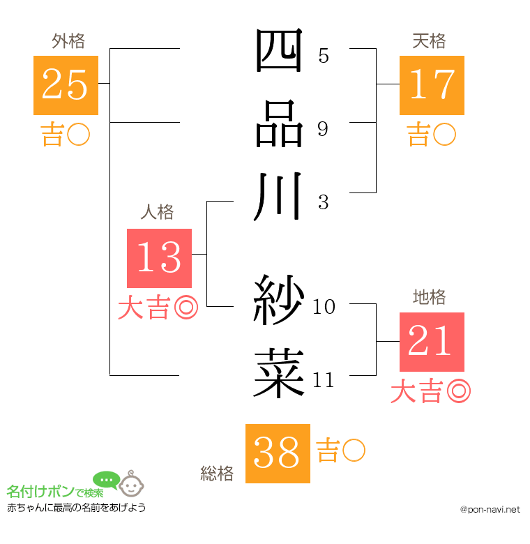 四品川 紗菜さんの姓名判断結果