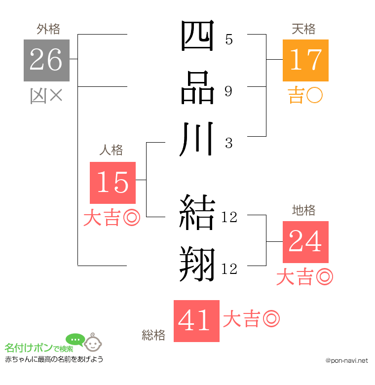 四品川 結翔さんの姓名判断結果