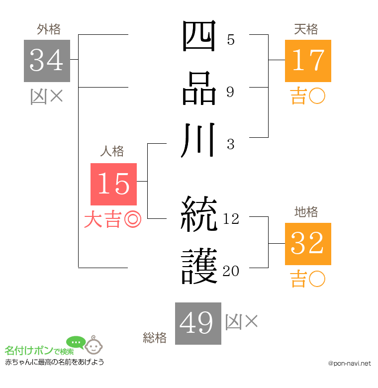 四品川 統護さんの姓名判断結果