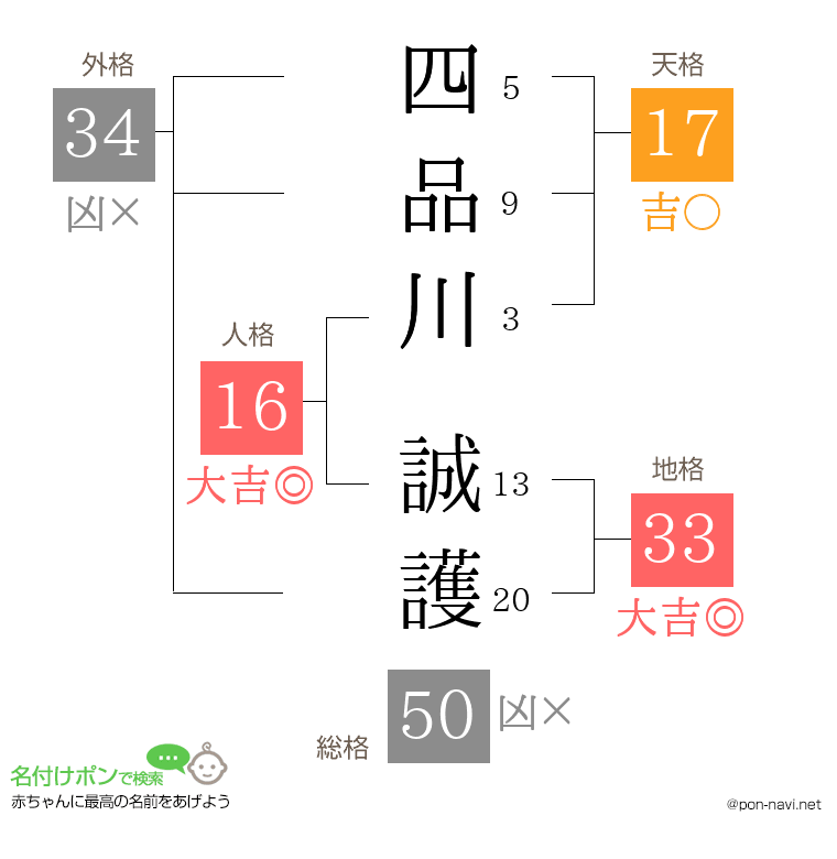 四品川 誠護さんの姓名判断結果