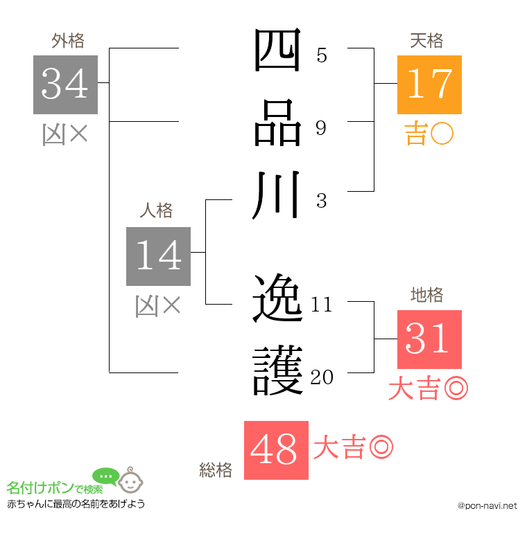 四品川 逸護さんの姓名判断結果