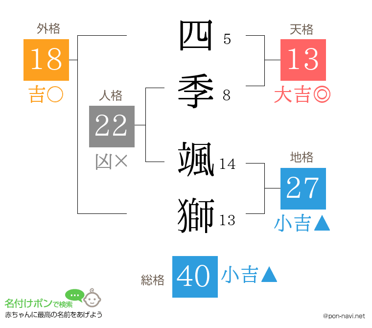 四季 颯獅さんの姓名判断結果