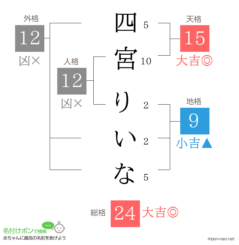 四宮 りいなさんの姓名判断結果