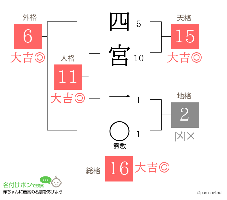 四宮 一さんの姓名判断結果