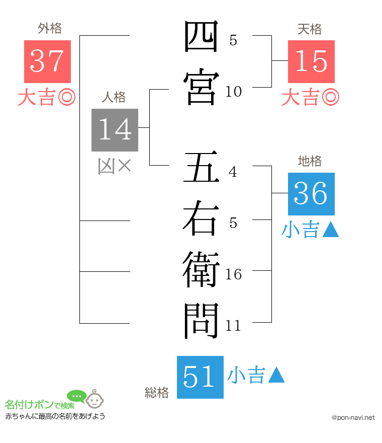 四宮 五右衛問さんの姓名判断結果