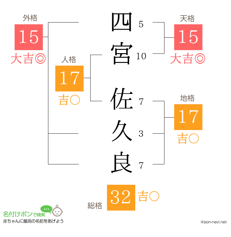 四宮 佐久良さんの姓名判断結果