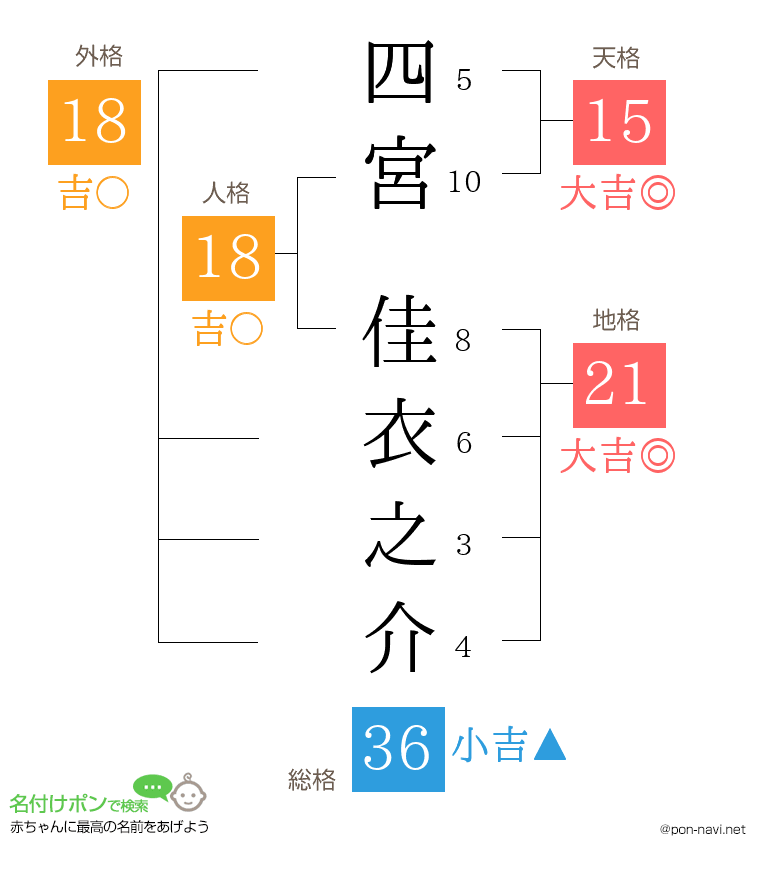 四宮 佳衣之介さんの姓名判断結果