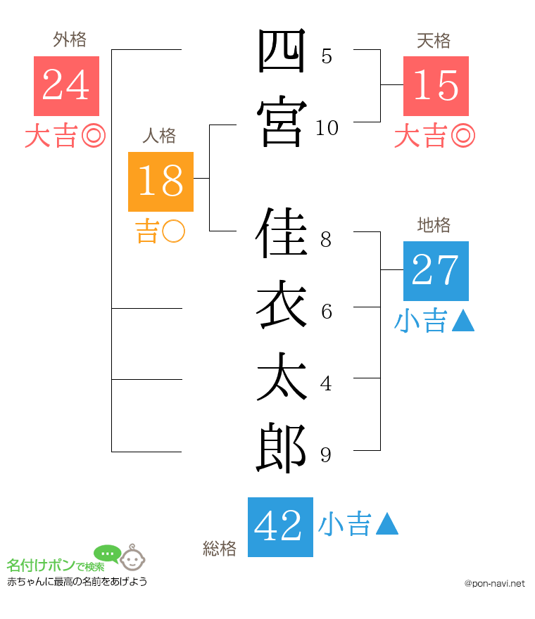 四宮 佳衣太郎さんの姓名判断結果