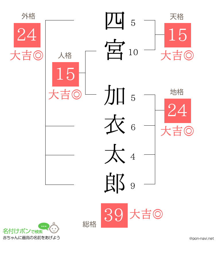 四宮 加衣太郎さんの姓名判断結果
