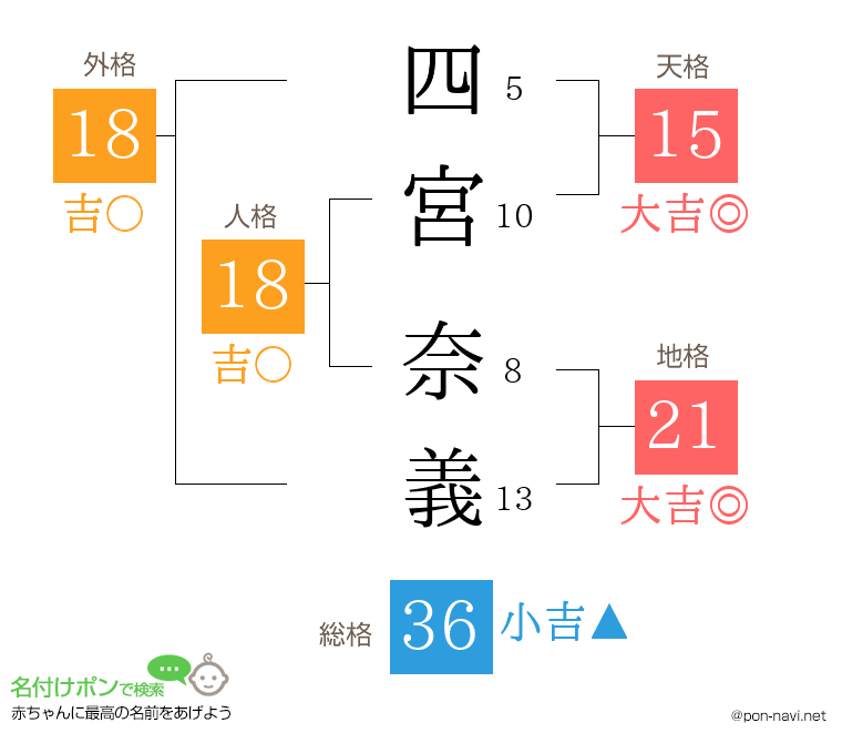 四宮 奈義さんの姓名判断結果