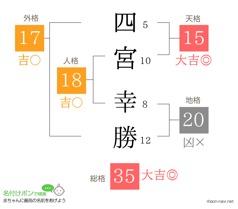 四宮 幸勝さんの姓名判断結果