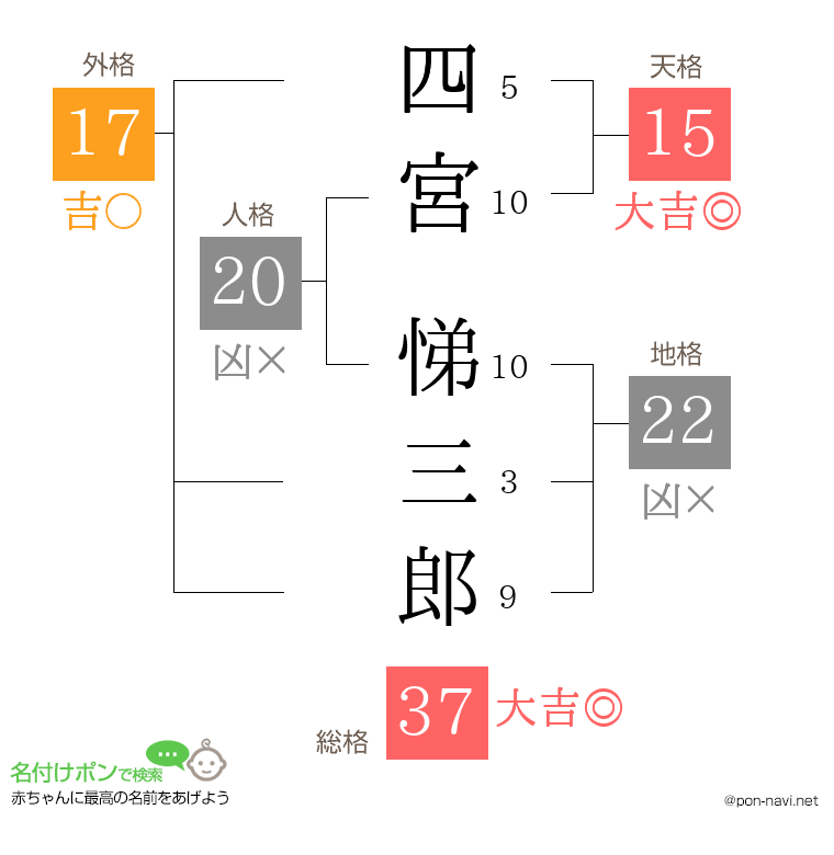 四宮 悌三郎さんの姓名判断結果