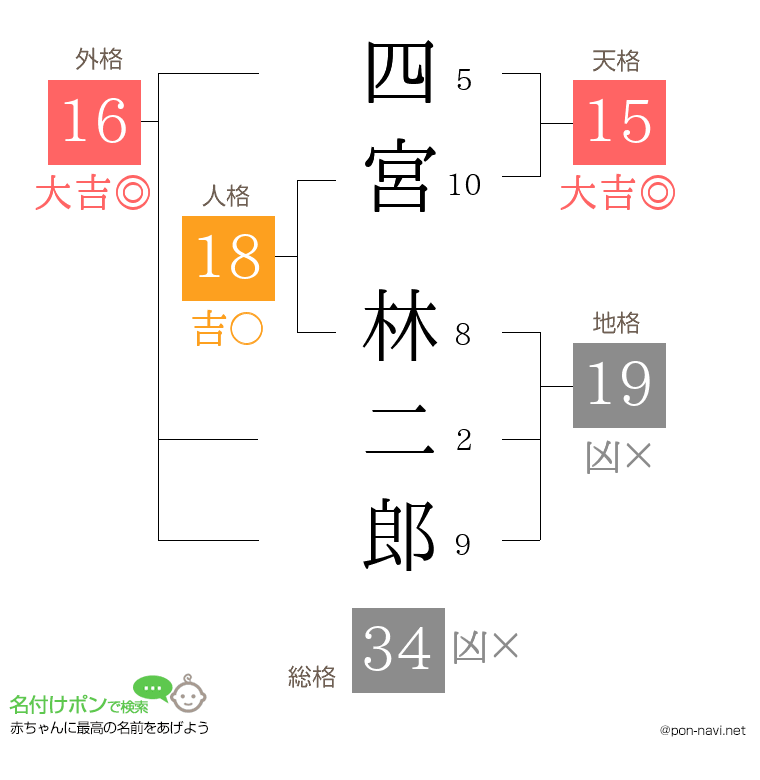 四宮 林二郎さんの姓名判断結果
