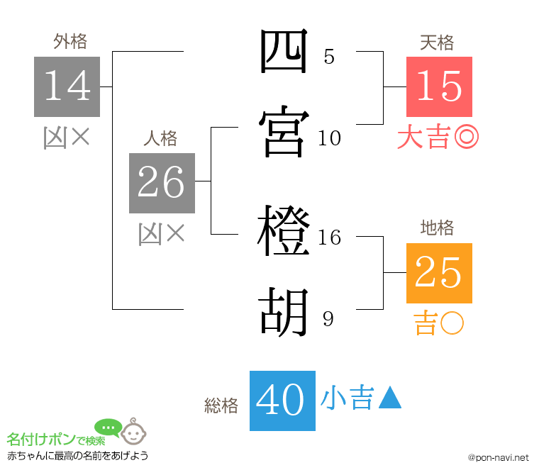 四宮 橙胡さんの姓名判断結果