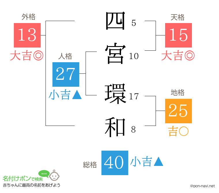 四宮 環和さんの姓名判断結果
