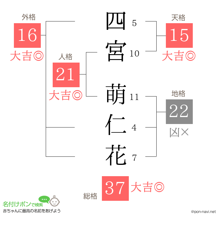 四宮 萌仁花さんの姓名判断結果
