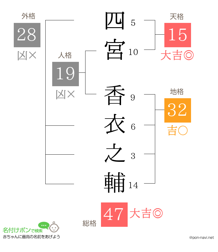 四宮 香衣之輔さんの姓名判断結果