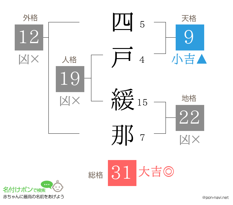 四戸 緩那さんの姓名判断結果