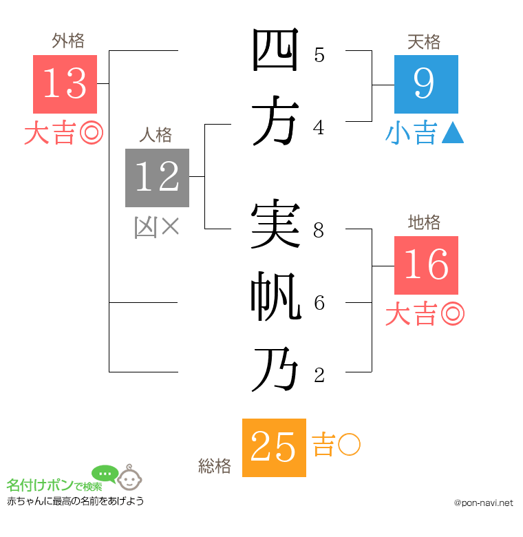 四方 実帆乃さんの姓名判断結果