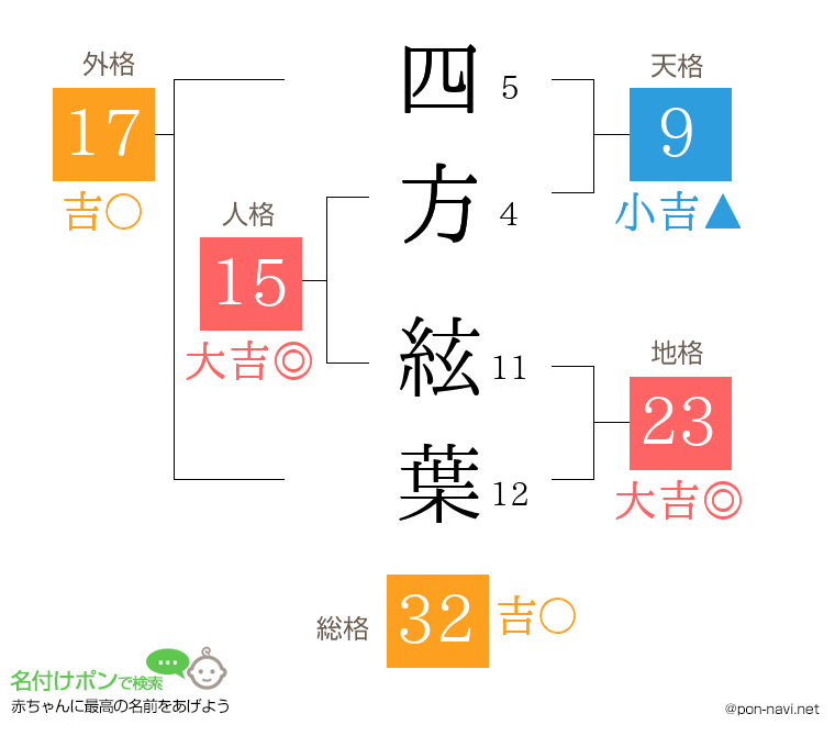 四方 絃葉さんの姓名判断結果
