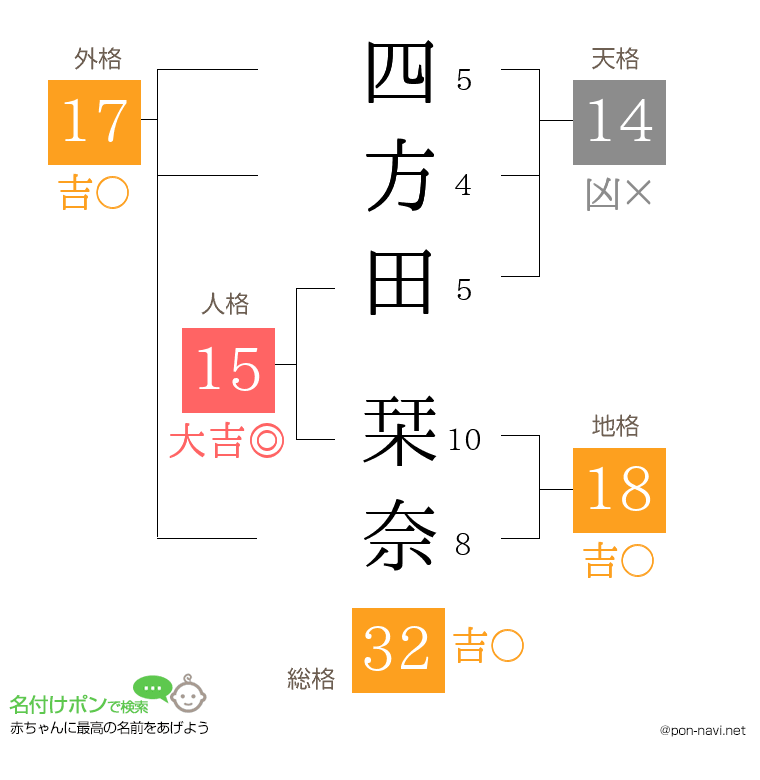 四方田 栞奈さんの姓名判断結果