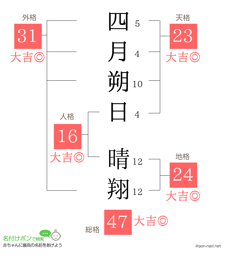 四月朔日 晴翔さんの姓名判断結果
